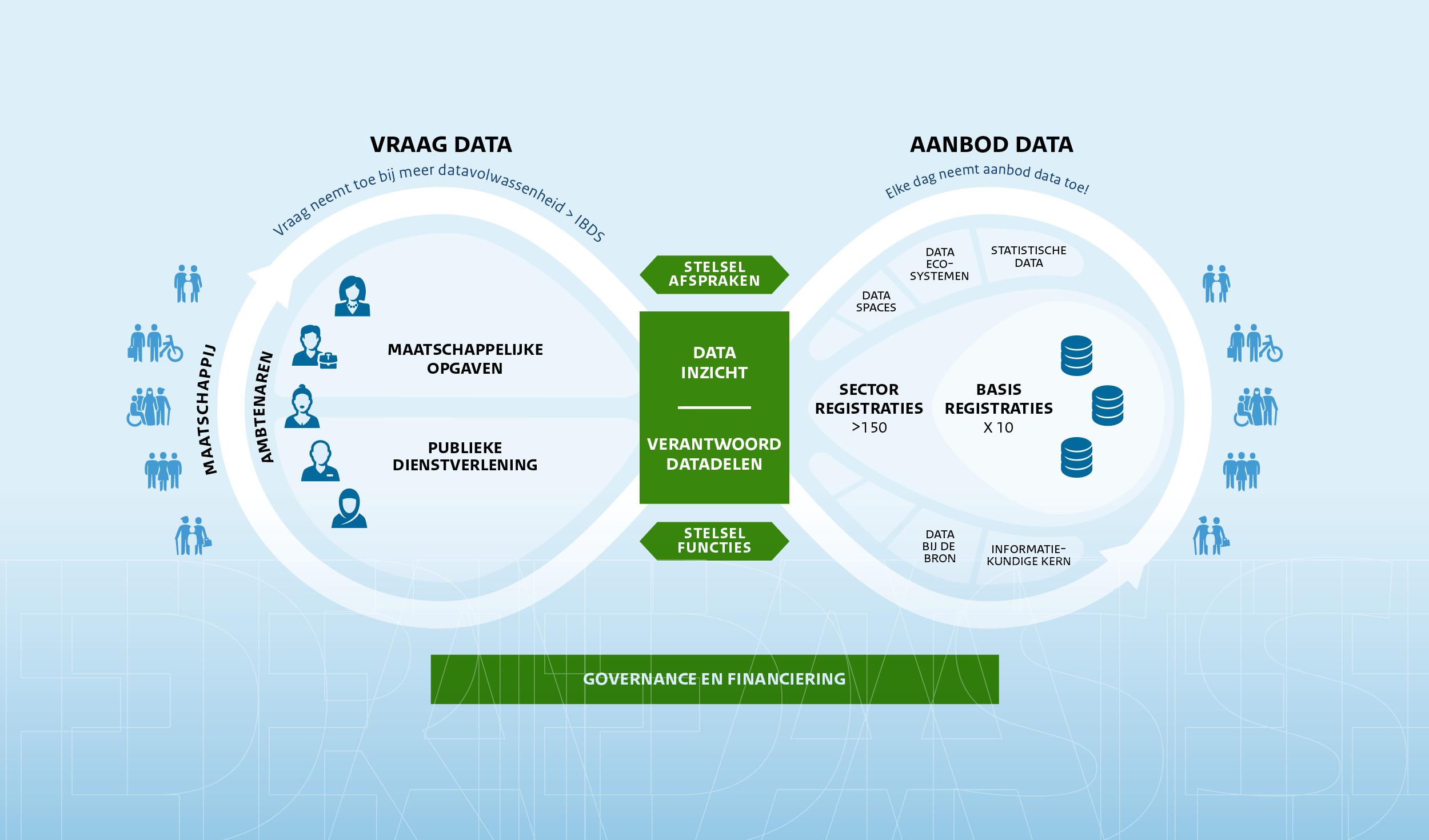 Het Federatief Datastelsel als liggende acht. In de linkerlus staat de vraag naar data vanuit de maatschappij en van ambtenaren, voor maatschappelijke opgaven en publieke dienstverlening. In de rechterlus staat het aanbod: meer dan 150 sectorregistraties, tien basisregistraties, data spaces, statistische data en data-ecosystemen. In het knooppunt in het midden komen beide samen als data-inzicht en verantwoord datadelen, omgeven door stelselafspraken en stelselfuncties. Onder het geheel loopt een balk met governance en financiering.